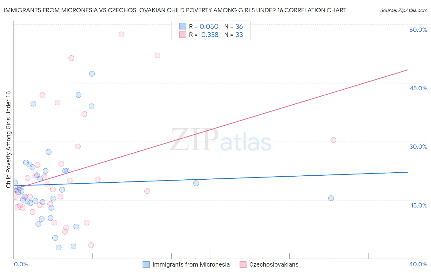 Immigrants from Micronesia vs Czechoslovakian Child Poverty Among Girls Under 16