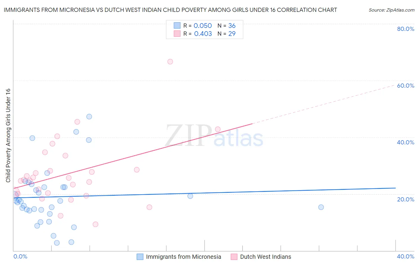 Immigrants from Micronesia vs Dutch West Indian Child Poverty Among Girls Under 16