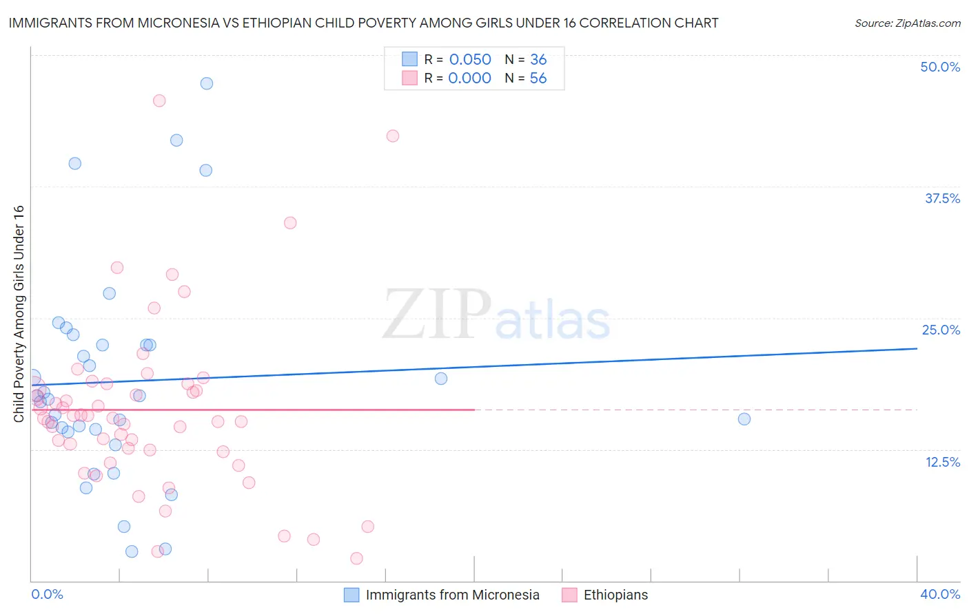 Immigrants from Micronesia vs Ethiopian Child Poverty Among Girls Under 16