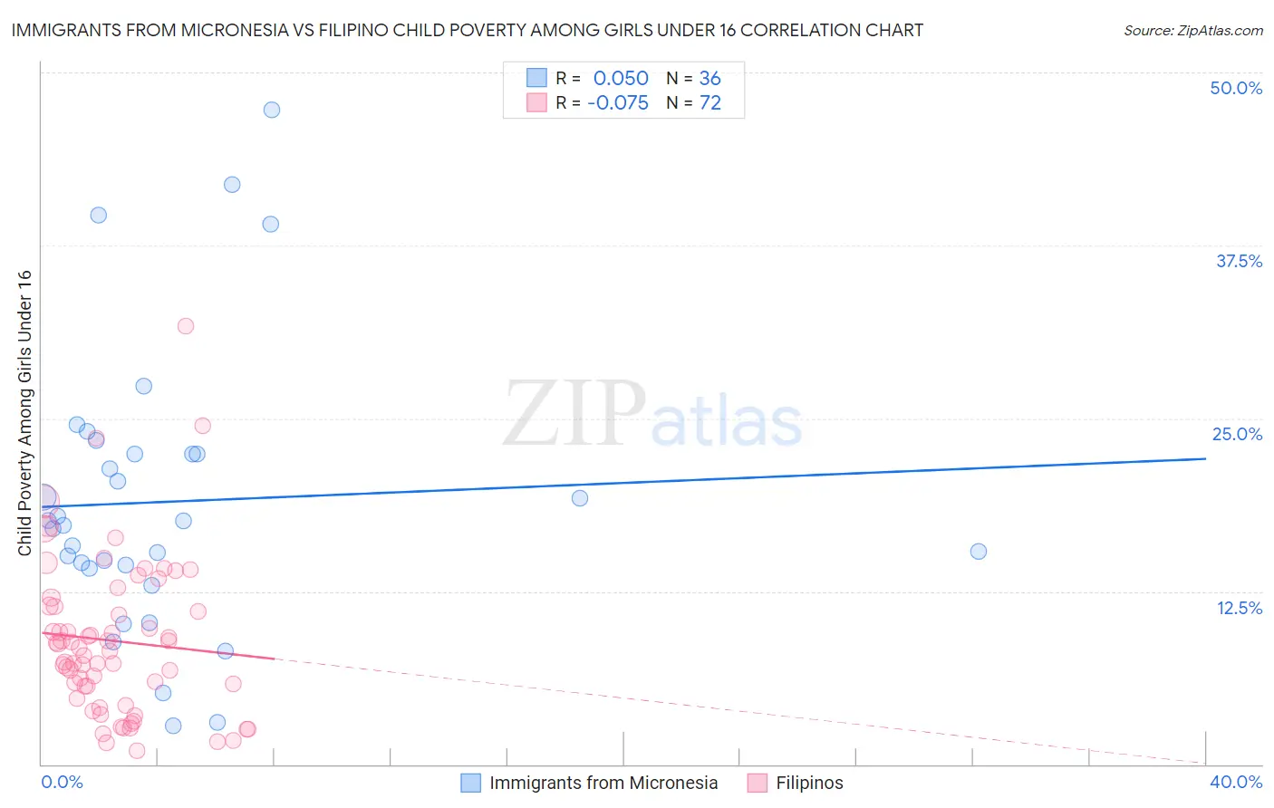 Immigrants from Micronesia vs Filipino Child Poverty Among Girls Under 16