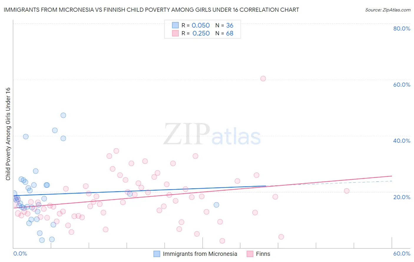 Immigrants from Micronesia vs Finnish Child Poverty Among Girls Under 16