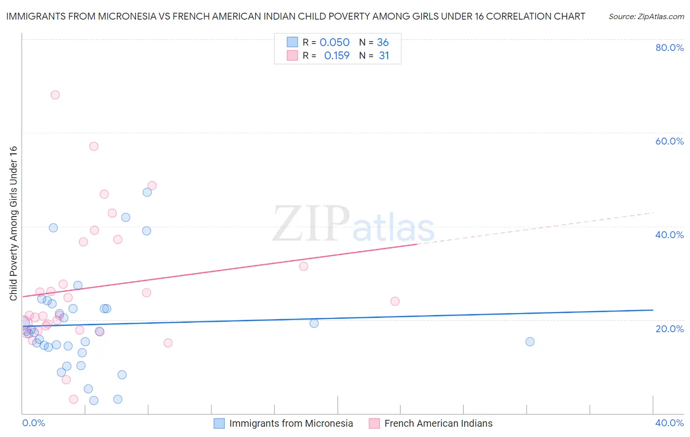 Immigrants from Micronesia vs French American Indian Child Poverty Among Girls Under 16
