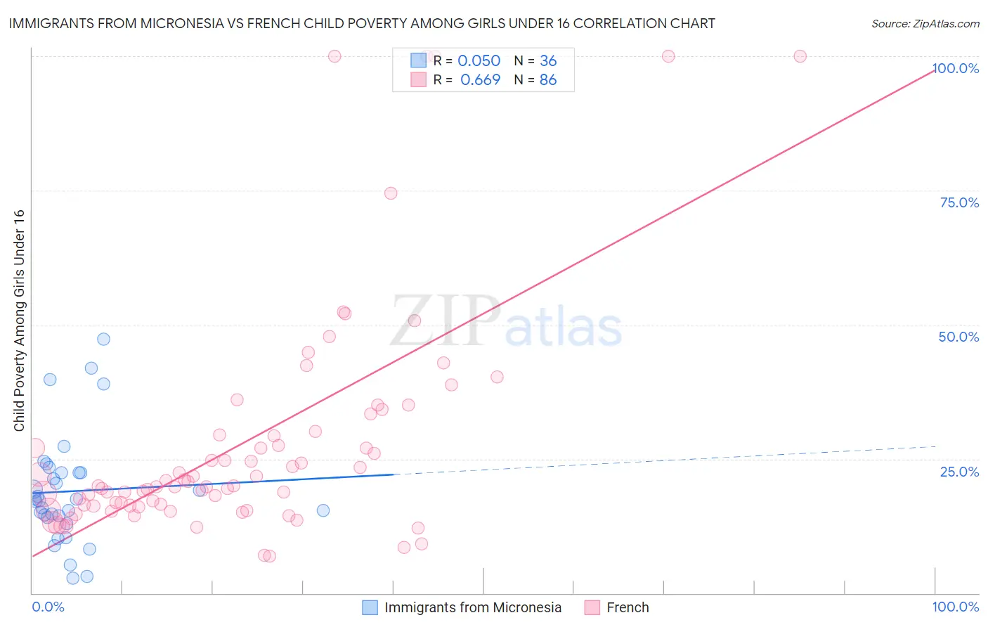 Immigrants from Micronesia vs French Child Poverty Among Girls Under 16