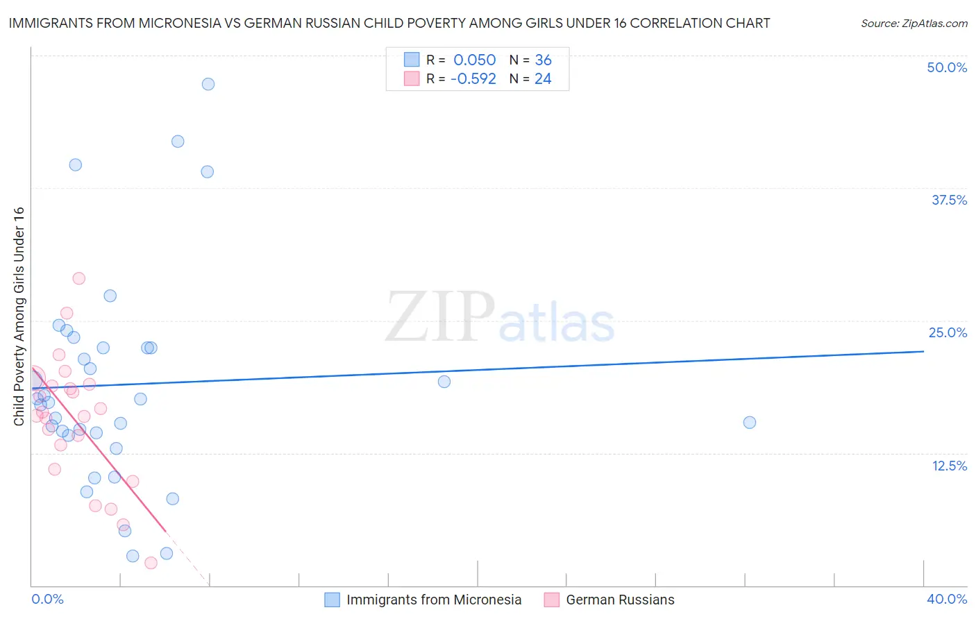 Immigrants from Micronesia vs German Russian Child Poverty Among Girls Under 16