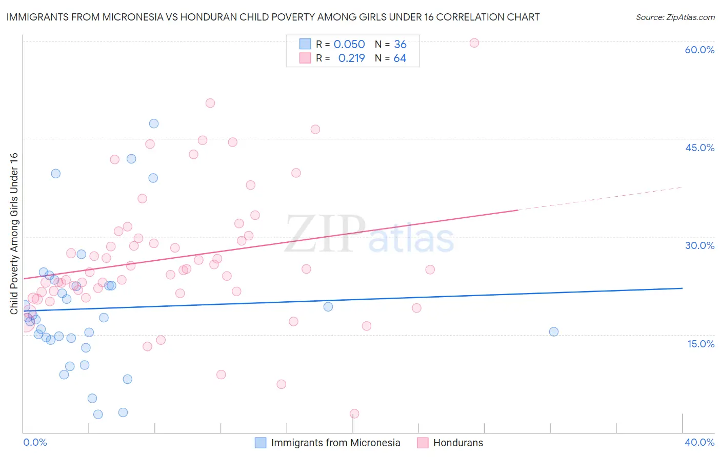 Immigrants from Micronesia vs Honduran Child Poverty Among Girls Under 16