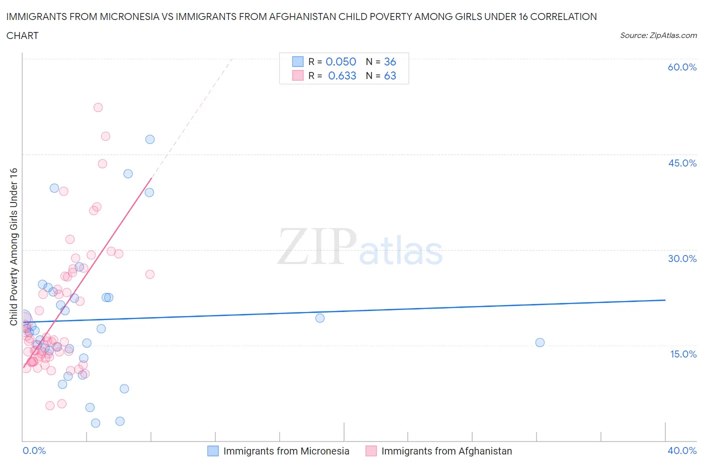 Immigrants from Micronesia vs Immigrants from Afghanistan Child Poverty Among Girls Under 16