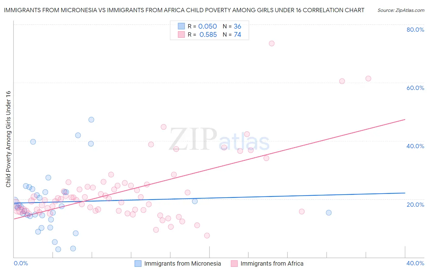 Immigrants from Micronesia vs Immigrants from Africa Child Poverty Among Girls Under 16