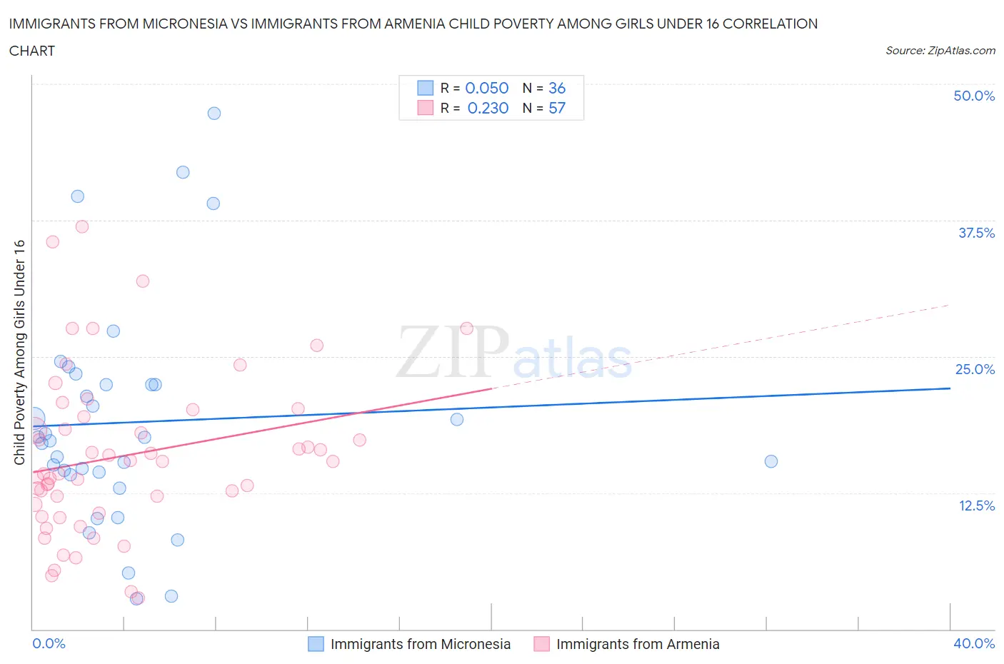 Immigrants from Micronesia vs Immigrants from Armenia Child Poverty Among Girls Under 16