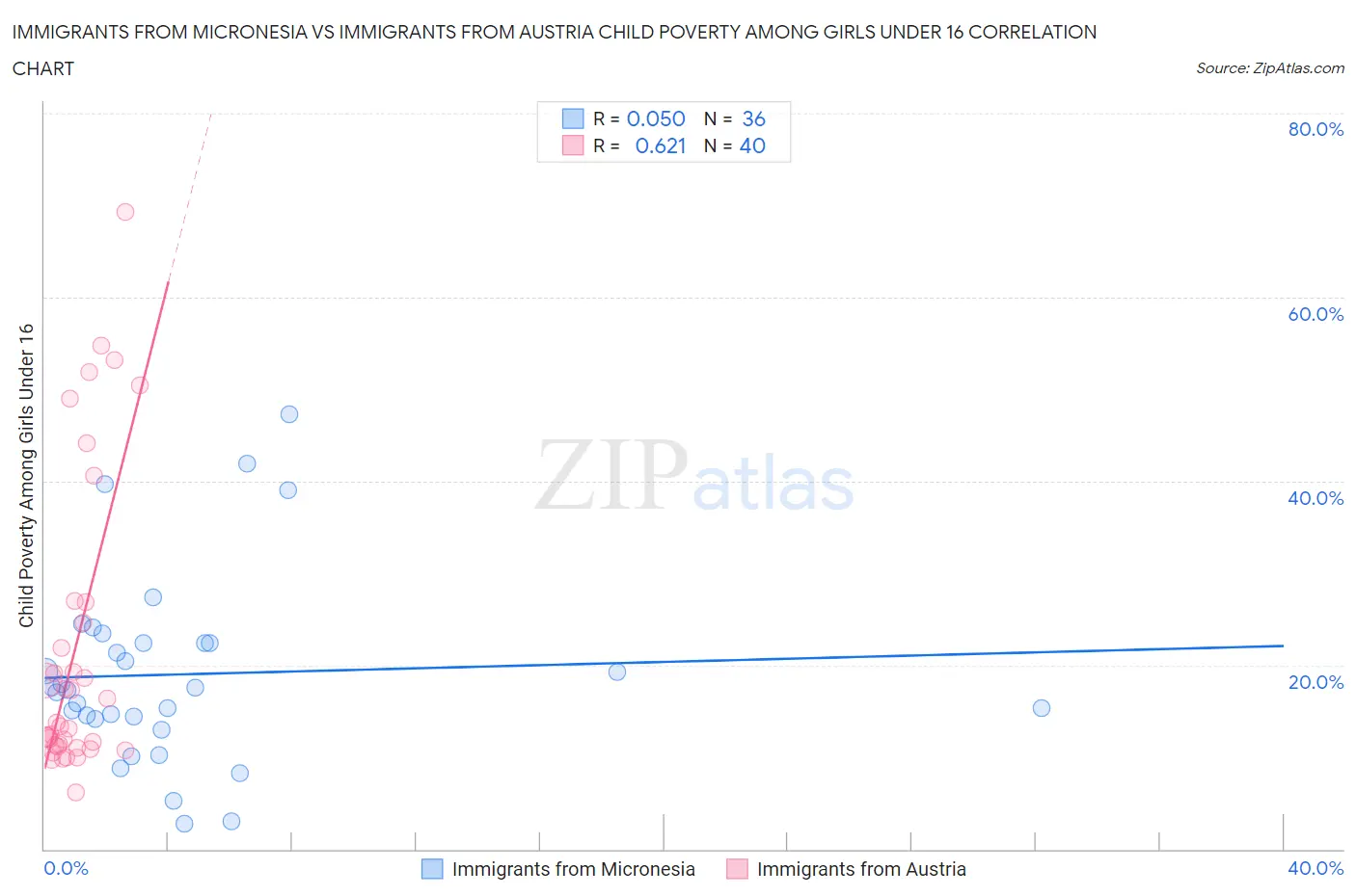 Immigrants from Micronesia vs Immigrants from Austria Child Poverty Among Girls Under 16