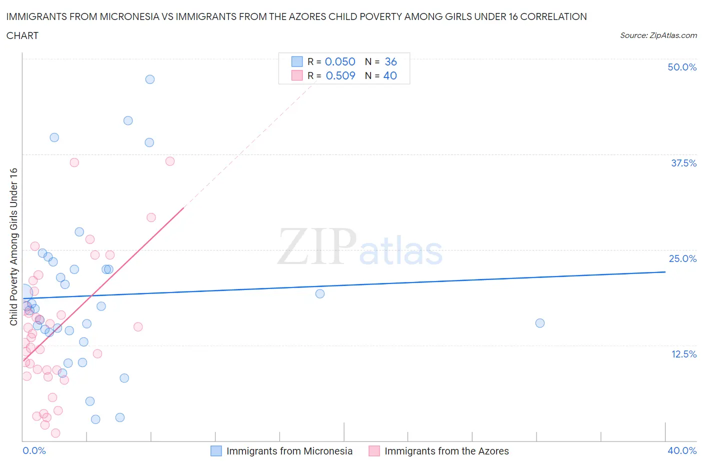 Immigrants from Micronesia vs Immigrants from the Azores Child Poverty Among Girls Under 16