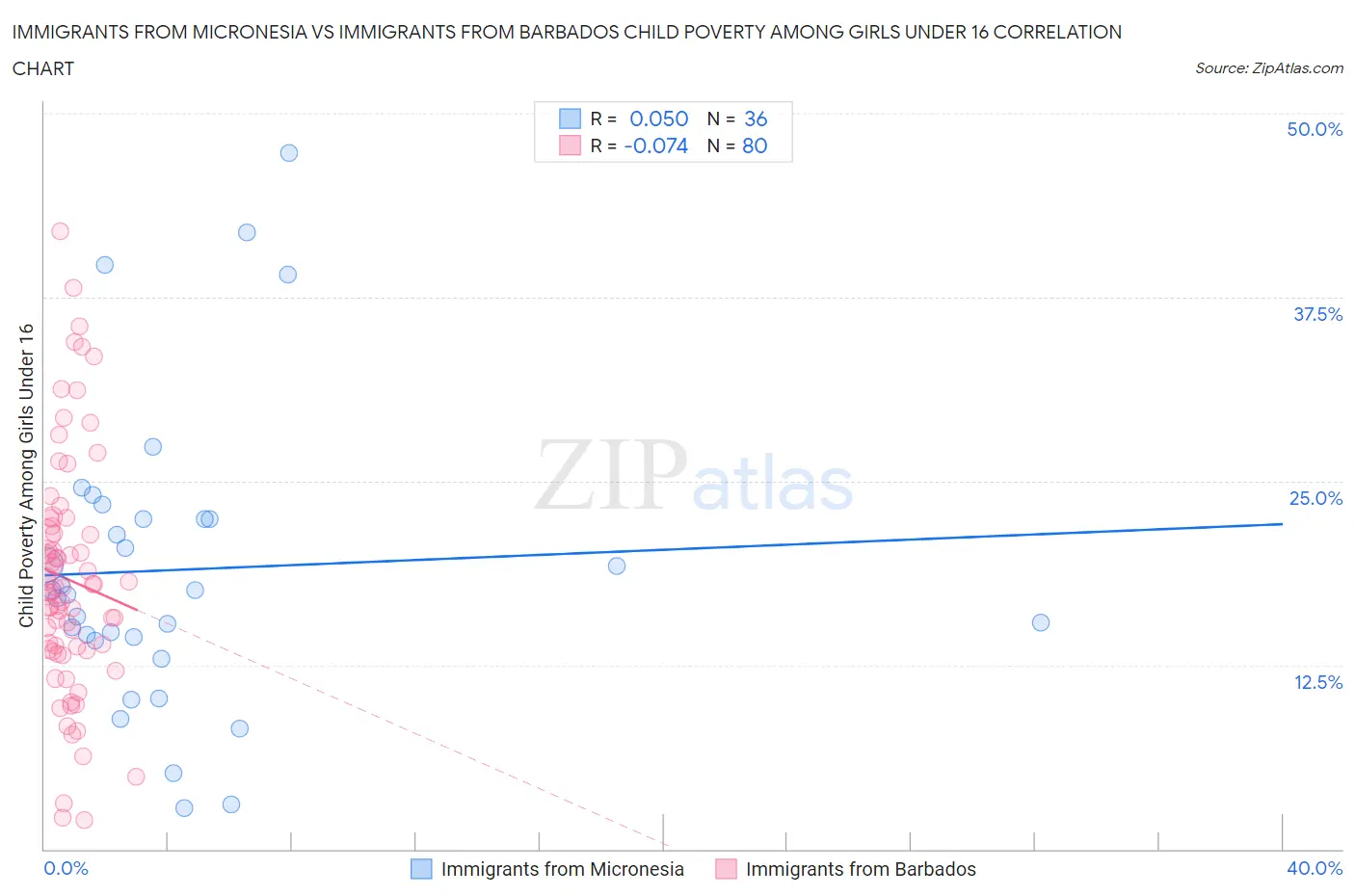 Immigrants from Micronesia vs Immigrants from Barbados Child Poverty Among Girls Under 16