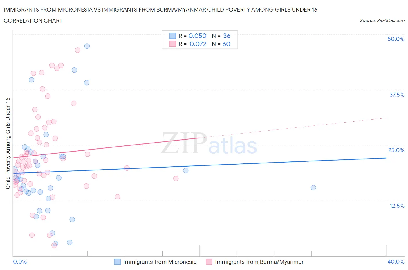 Immigrants from Micronesia vs Immigrants from Burma/Myanmar Child Poverty Among Girls Under 16