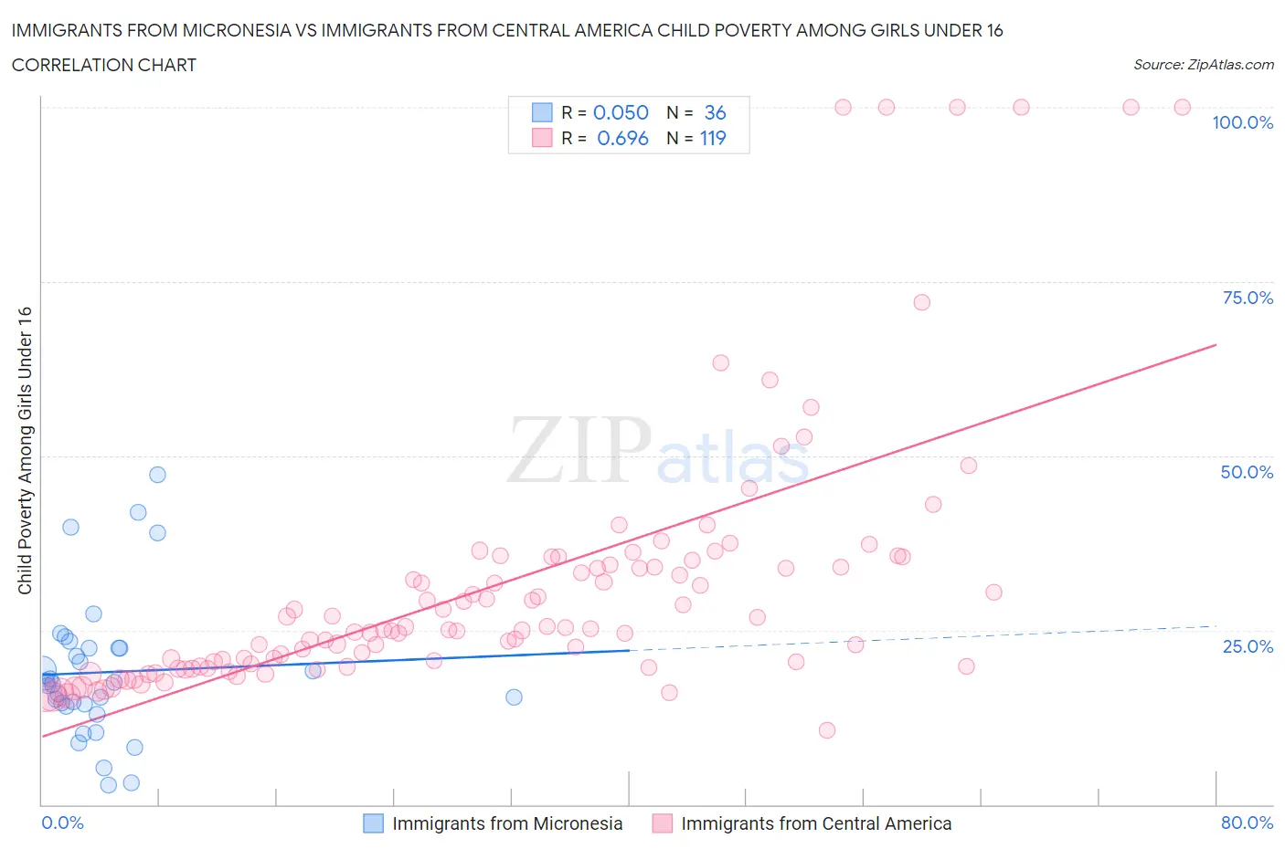 Immigrants from Micronesia vs Immigrants from Central America Child Poverty Among Girls Under 16