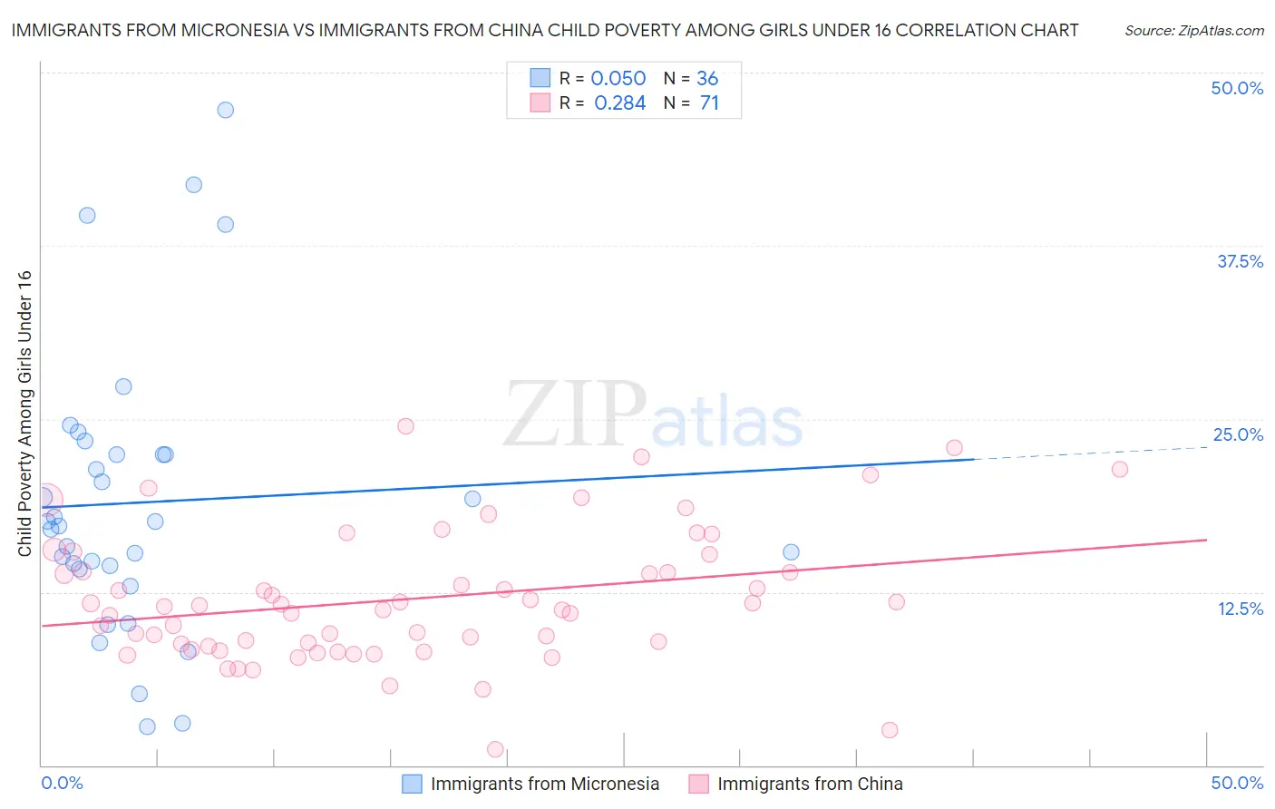 Immigrants from Micronesia vs Immigrants from China Child Poverty Among Girls Under 16