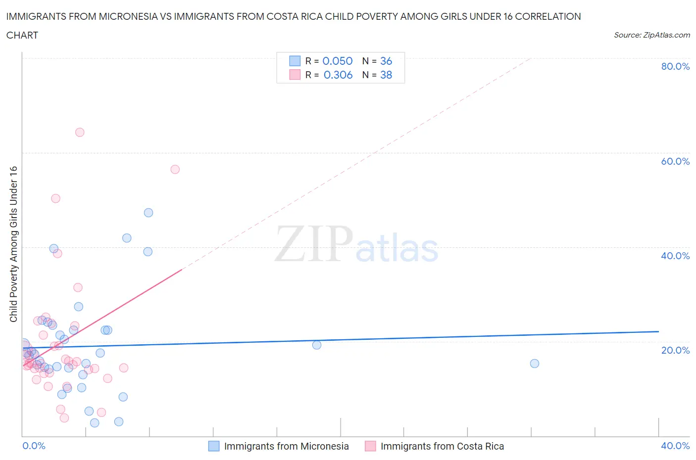 Immigrants from Micronesia vs Immigrants from Costa Rica Child Poverty Among Girls Under 16