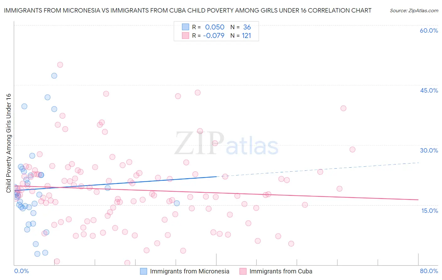 Immigrants from Micronesia vs Immigrants from Cuba Child Poverty Among Girls Under 16