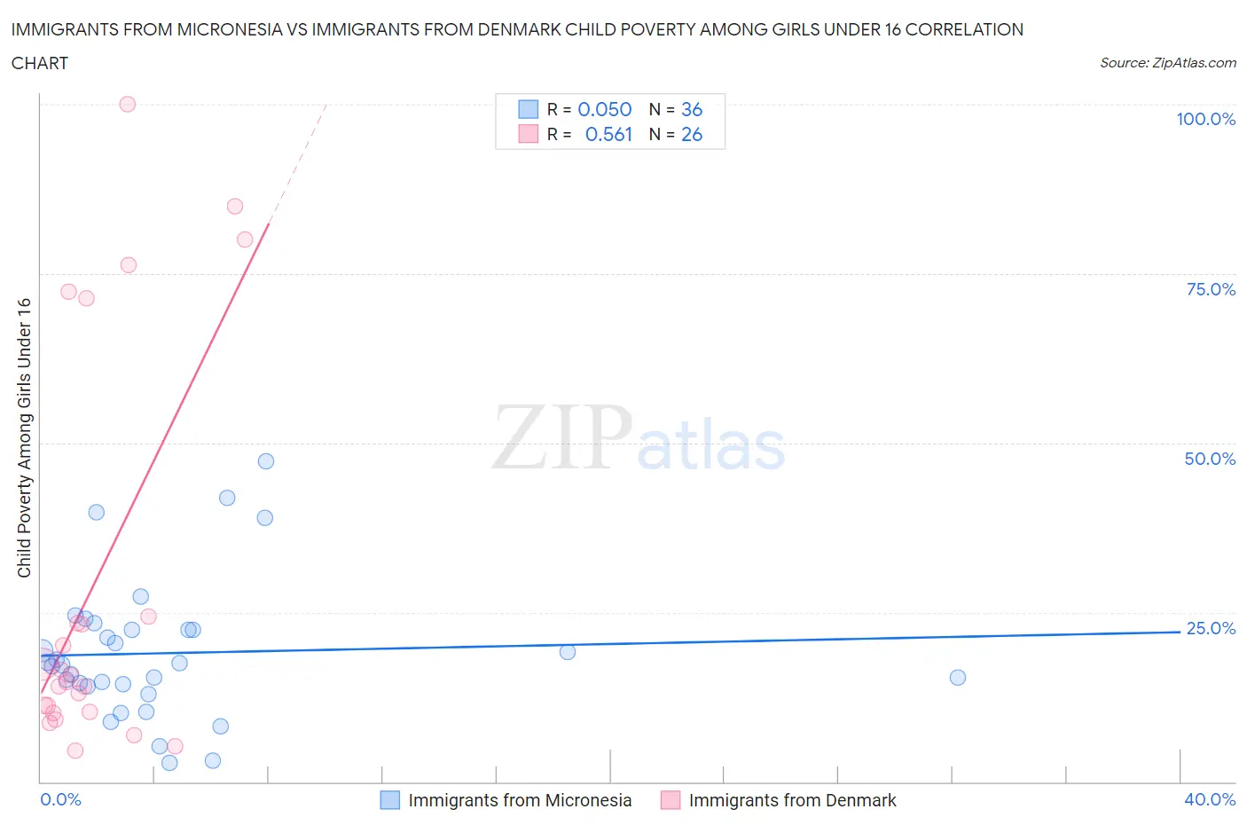 Immigrants from Micronesia vs Immigrants from Denmark Child Poverty Among Girls Under 16