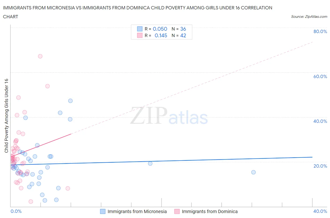 Immigrants from Micronesia vs Immigrants from Dominica Child Poverty Among Girls Under 16