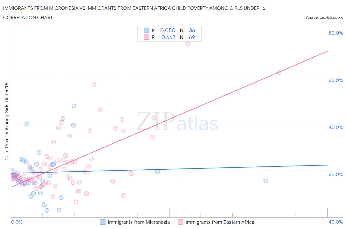 Immigrants from Micronesia vs Immigrants from Eastern Africa Child Poverty Among Girls Under 16
