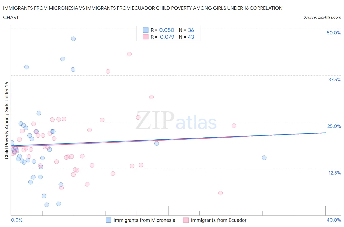 Immigrants from Micronesia vs Immigrants from Ecuador Child Poverty Among Girls Under 16