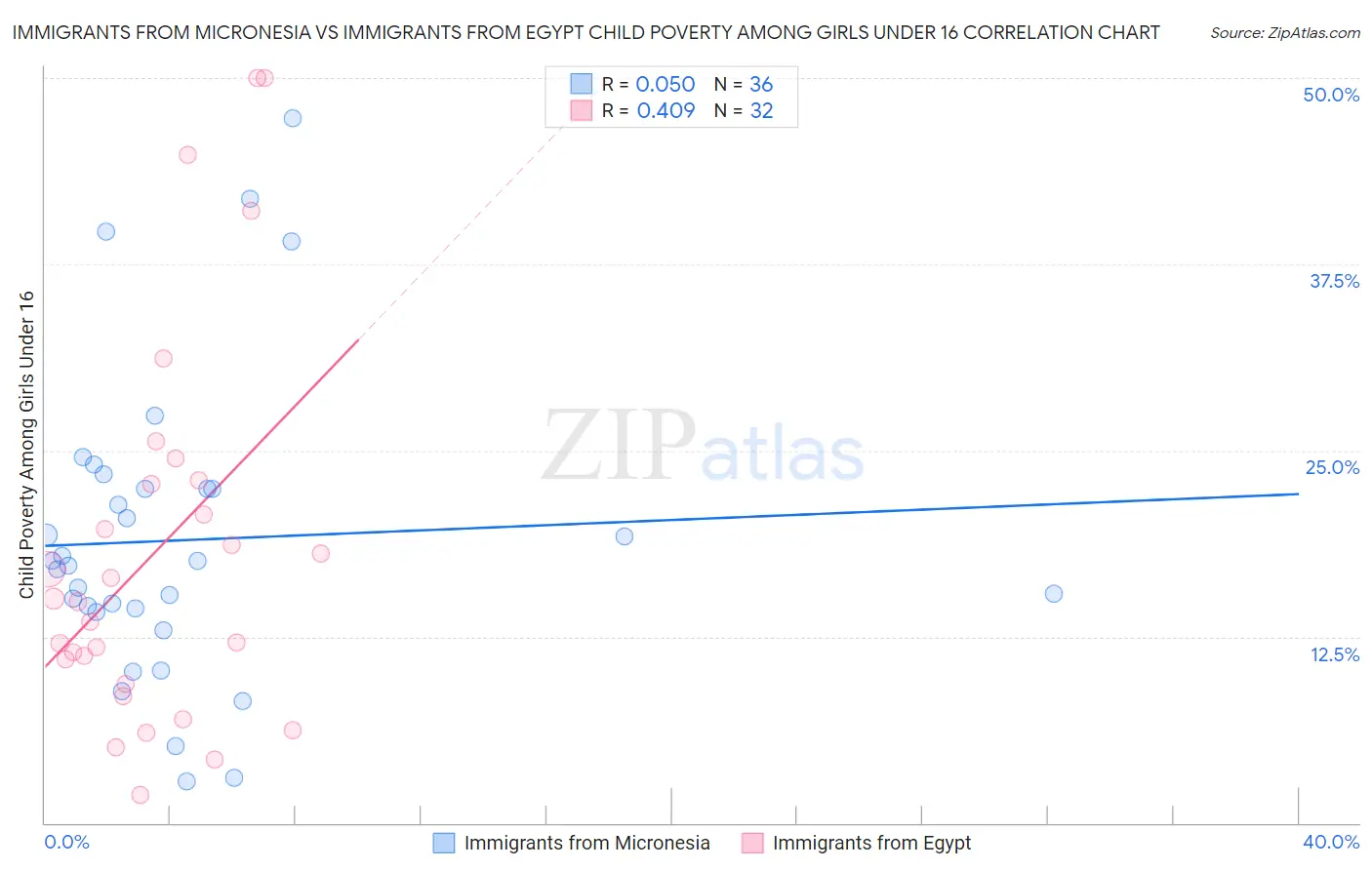 Immigrants from Micronesia vs Immigrants from Egypt Child Poverty Among Girls Under 16