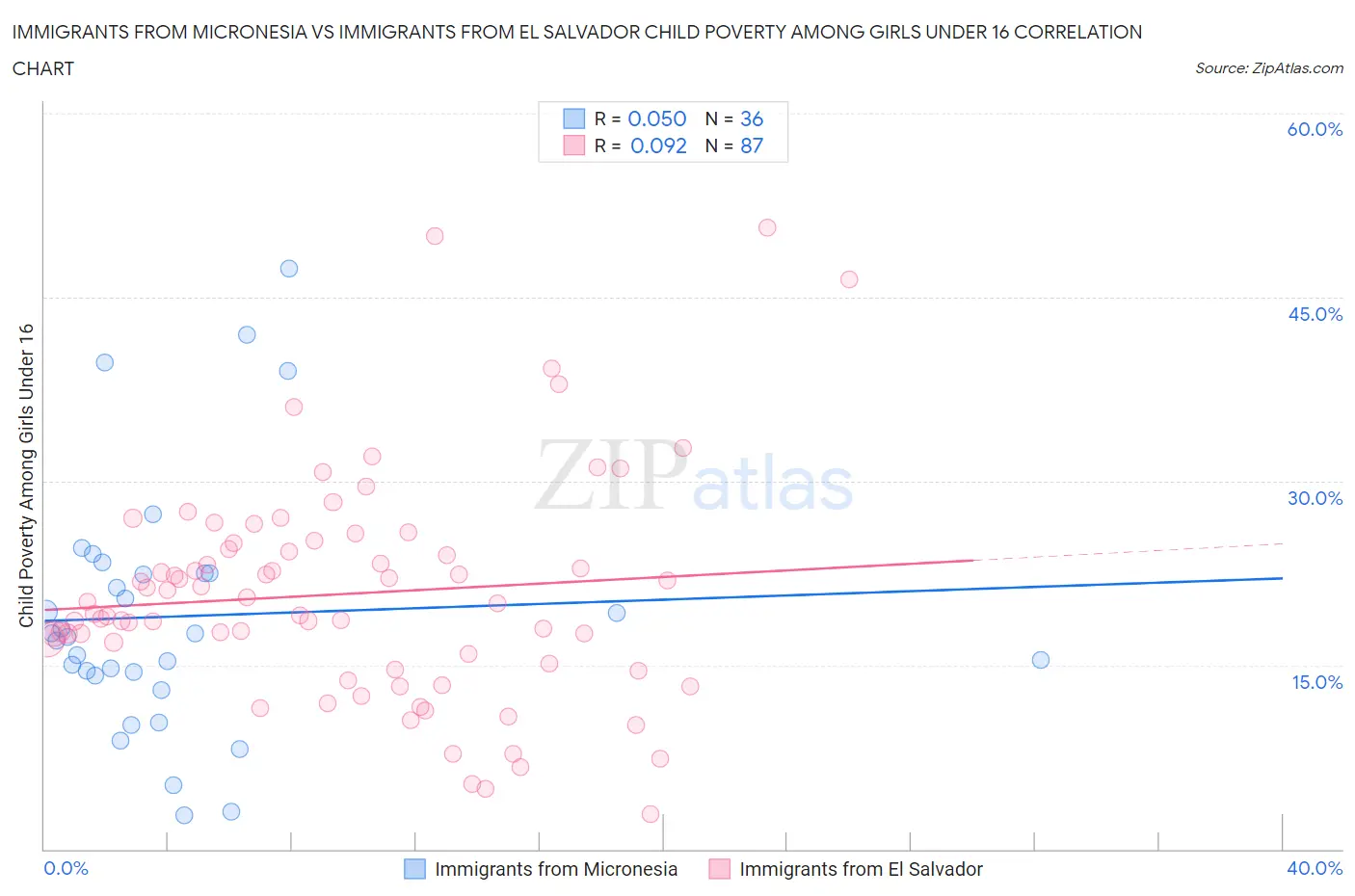 Immigrants from Micronesia vs Immigrants from El Salvador Child Poverty Among Girls Under 16