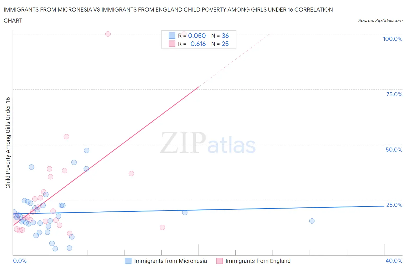 Immigrants from Micronesia vs Immigrants from England Child Poverty Among Girls Under 16
