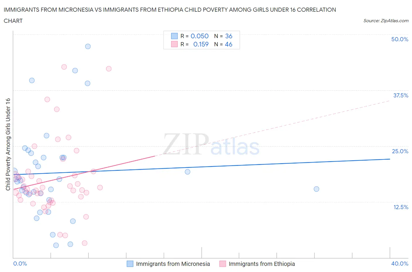 Immigrants from Micronesia vs Immigrants from Ethiopia Child Poverty Among Girls Under 16