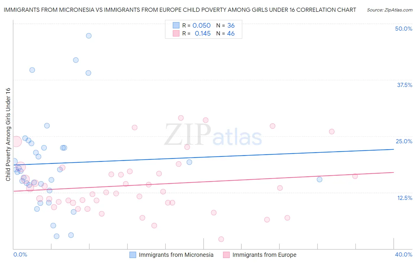 Immigrants from Micronesia vs Immigrants from Europe Child Poverty Among Girls Under 16