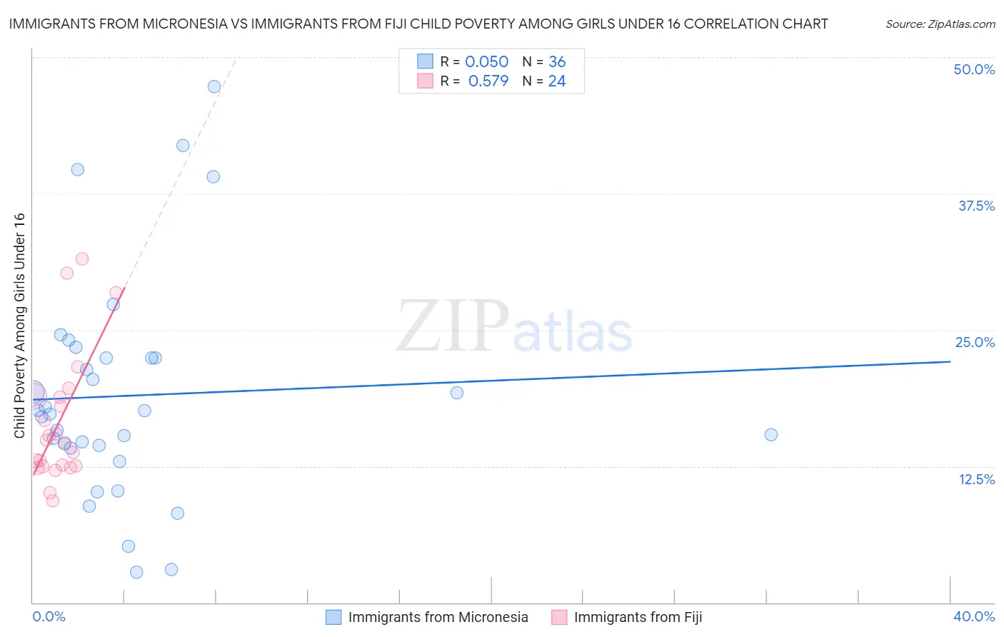 Immigrants from Micronesia vs Immigrants from Fiji Child Poverty Among Girls Under 16