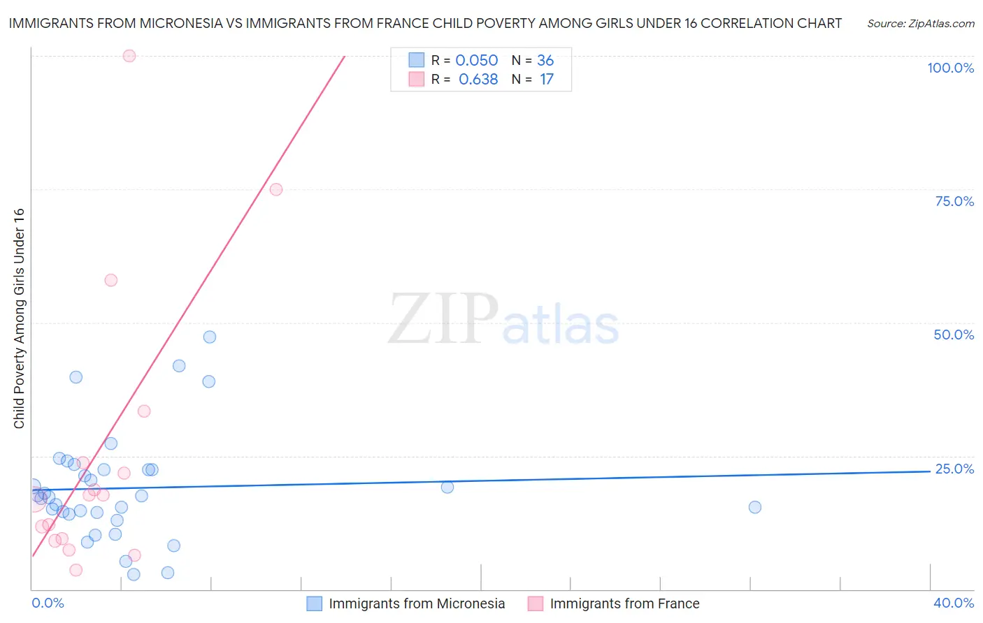 Immigrants from Micronesia vs Immigrants from France Child Poverty Among Girls Under 16