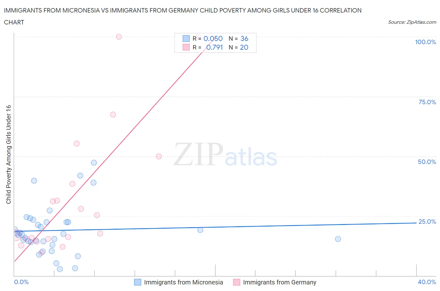Immigrants from Micronesia vs Immigrants from Germany Child Poverty Among Girls Under 16