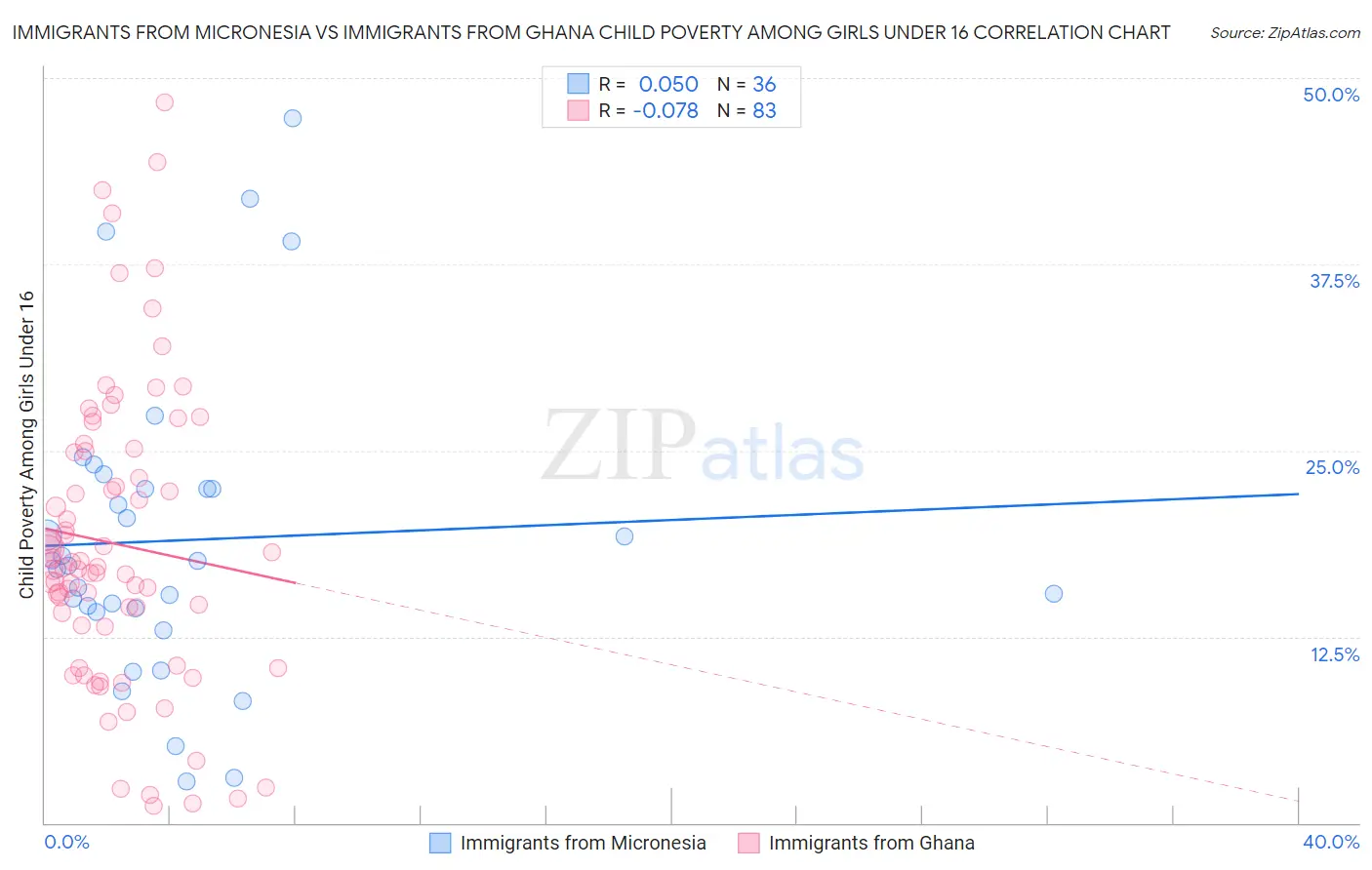 Immigrants from Micronesia vs Immigrants from Ghana Child Poverty Among Girls Under 16