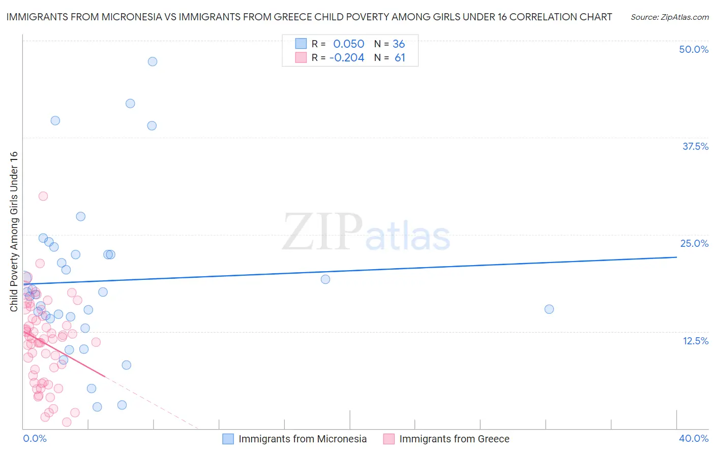 Immigrants from Micronesia vs Immigrants from Greece Child Poverty Among Girls Under 16