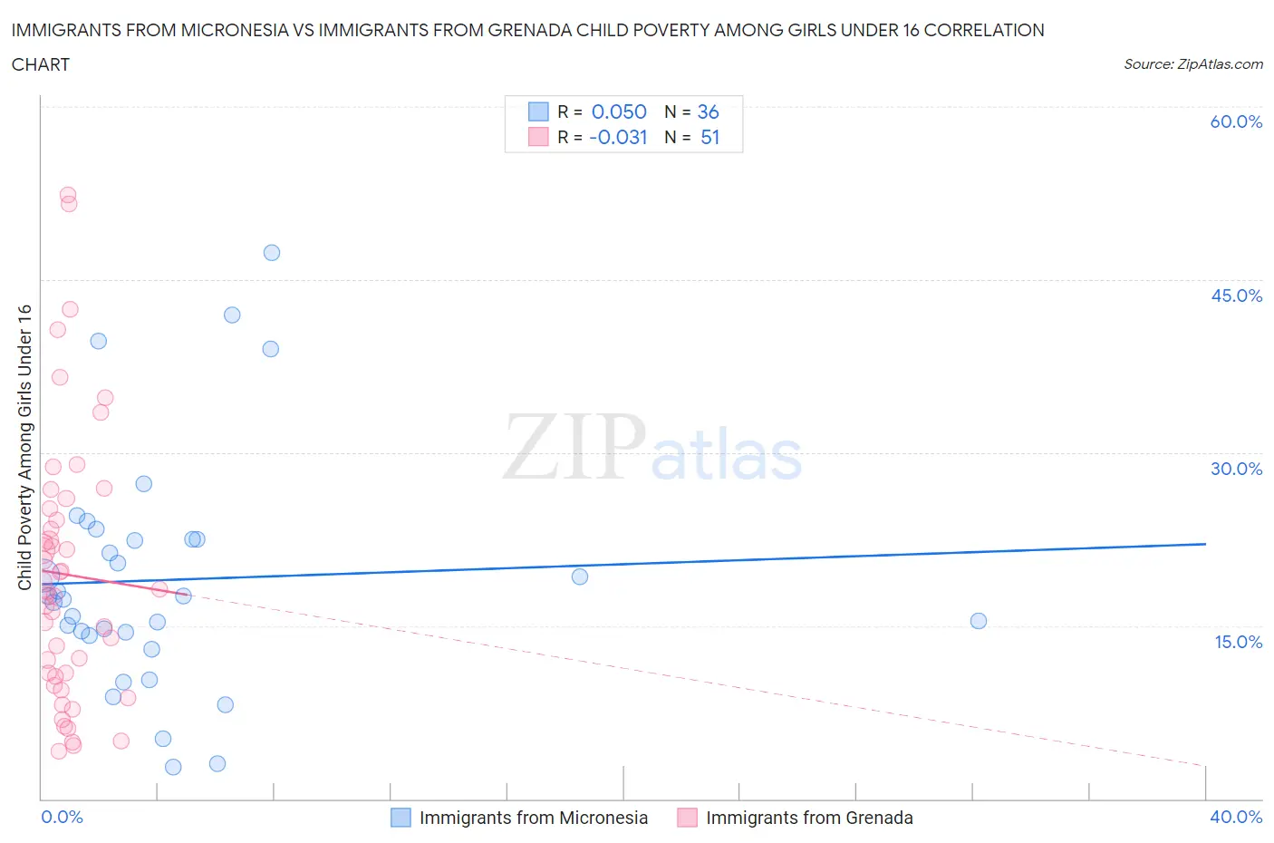 Immigrants from Micronesia vs Immigrants from Grenada Child Poverty Among Girls Under 16