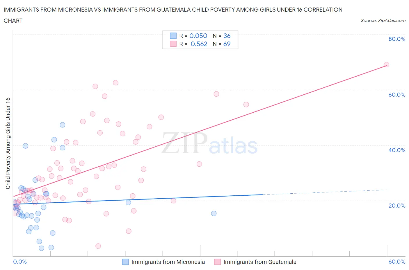 Immigrants from Micronesia vs Immigrants from Guatemala Child Poverty Among Girls Under 16