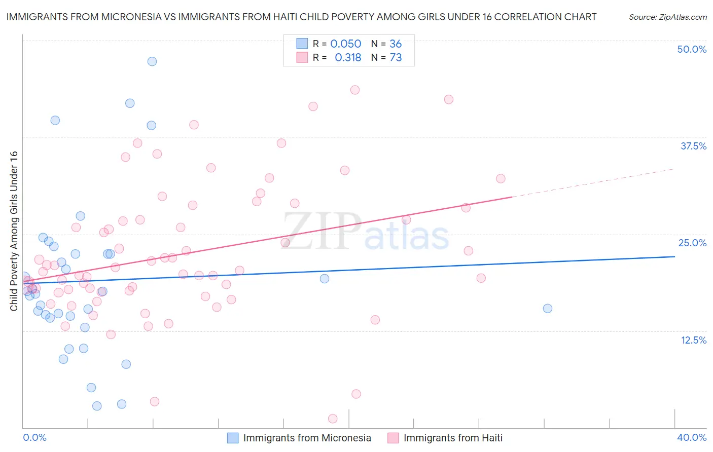 Immigrants from Micronesia vs Immigrants from Haiti Child Poverty Among Girls Under 16