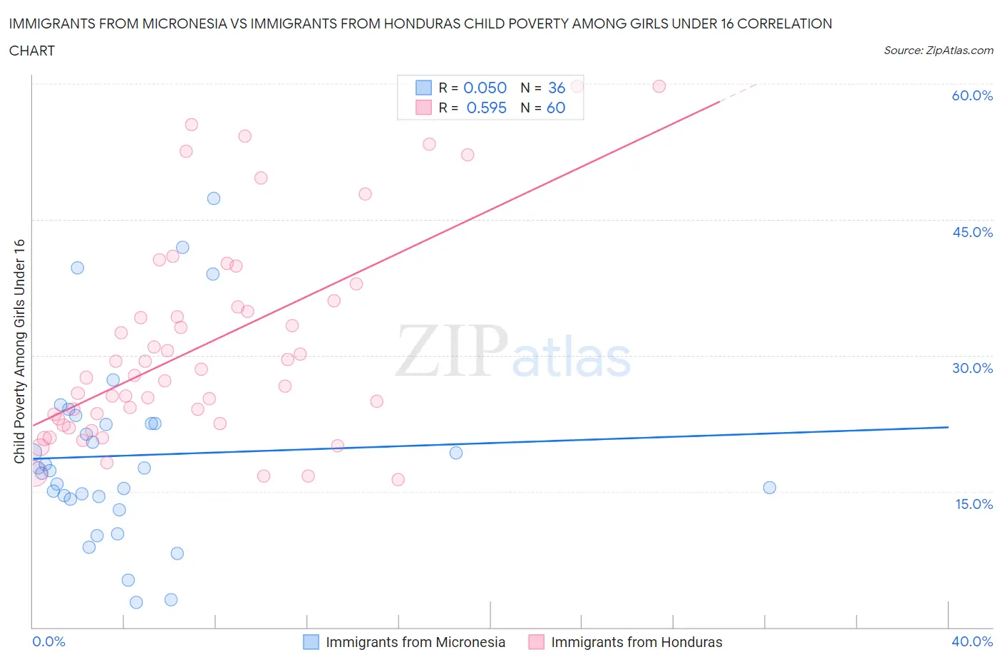 Immigrants from Micronesia vs Immigrants from Honduras Child Poverty Among Girls Under 16