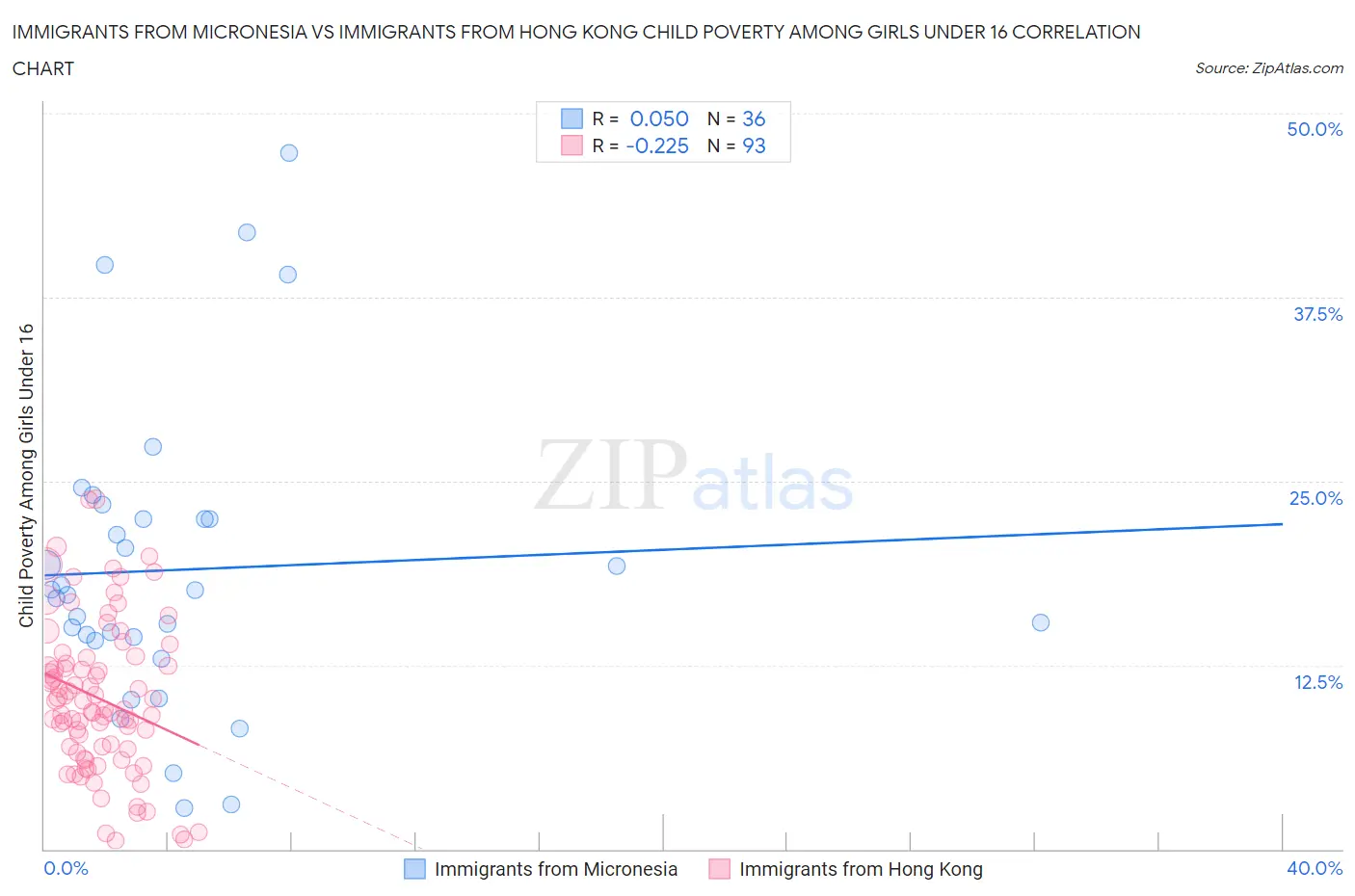 Immigrants from Micronesia vs Immigrants from Hong Kong Child Poverty Among Girls Under 16