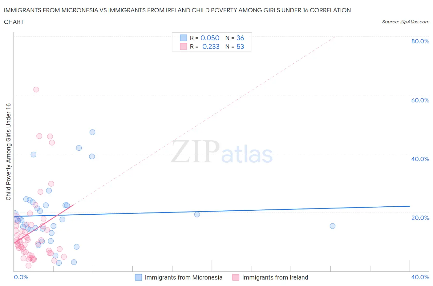 Immigrants from Micronesia vs Immigrants from Ireland Child Poverty Among Girls Under 16