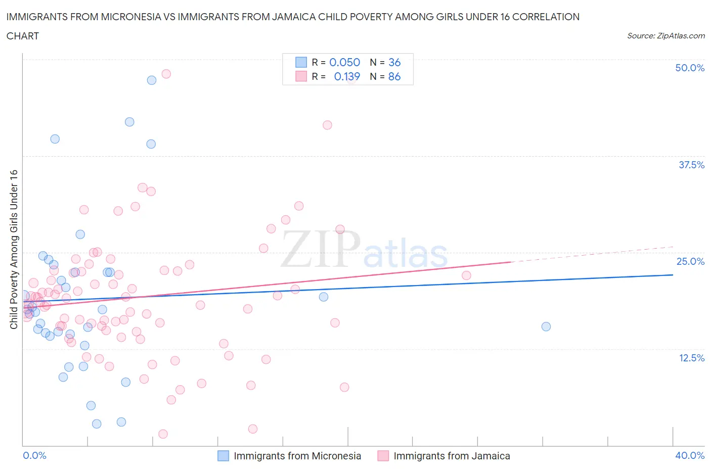 Immigrants from Micronesia vs Immigrants from Jamaica Child Poverty Among Girls Under 16
