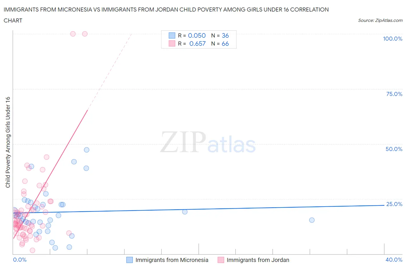 Immigrants from Micronesia vs Immigrants from Jordan Child Poverty Among Girls Under 16