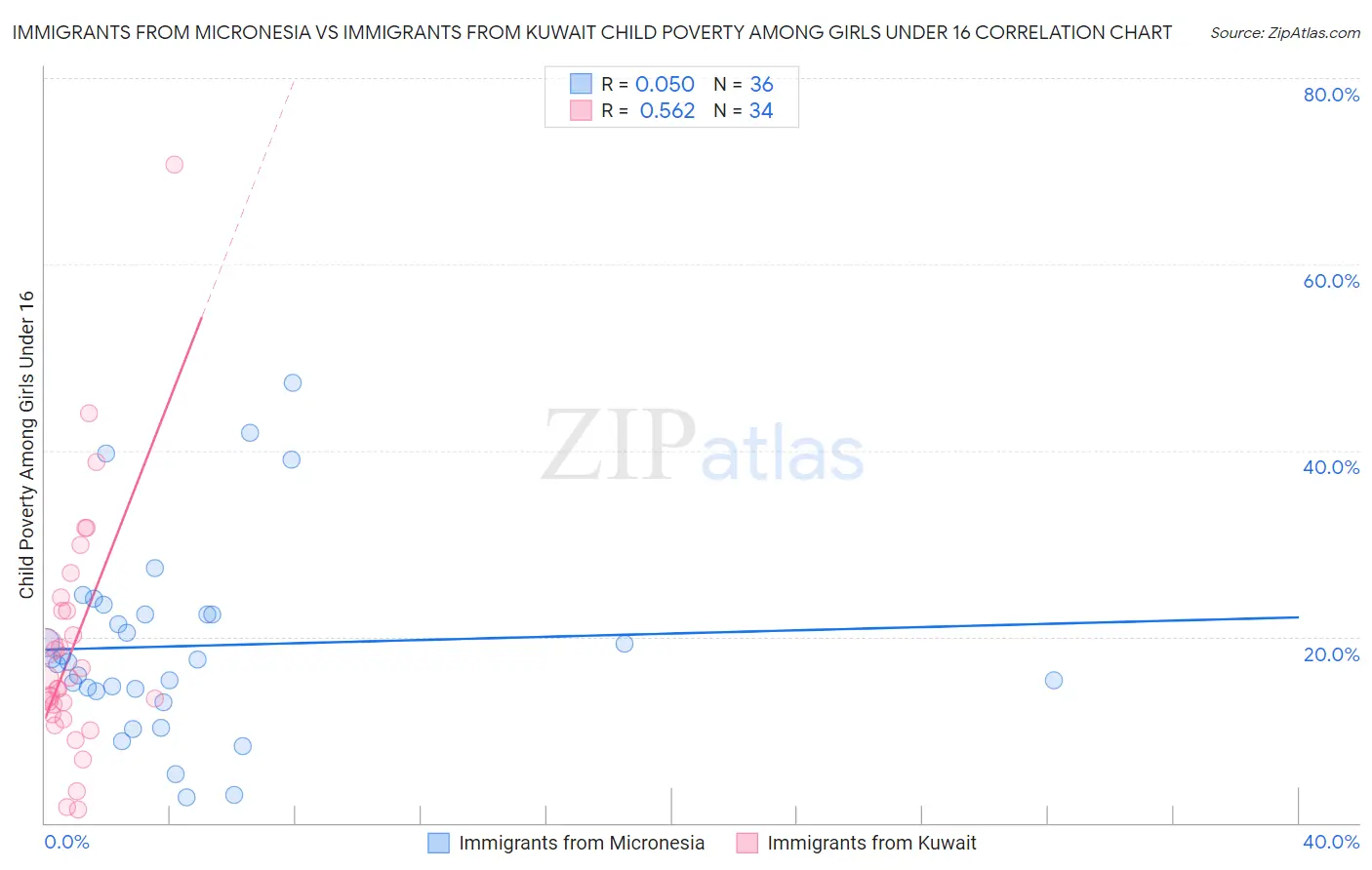 Immigrants from Micronesia vs Immigrants from Kuwait Child Poverty Among Girls Under 16