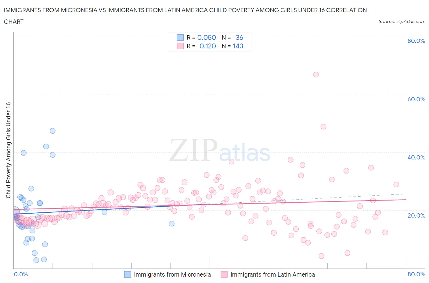 Immigrants from Micronesia vs Immigrants from Latin America Child Poverty Among Girls Under 16