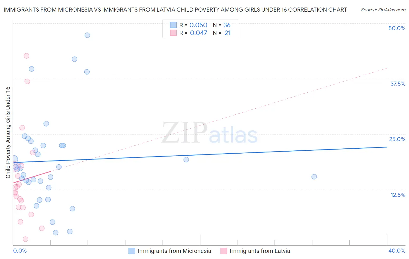 Immigrants from Micronesia vs Immigrants from Latvia Child Poverty Among Girls Under 16