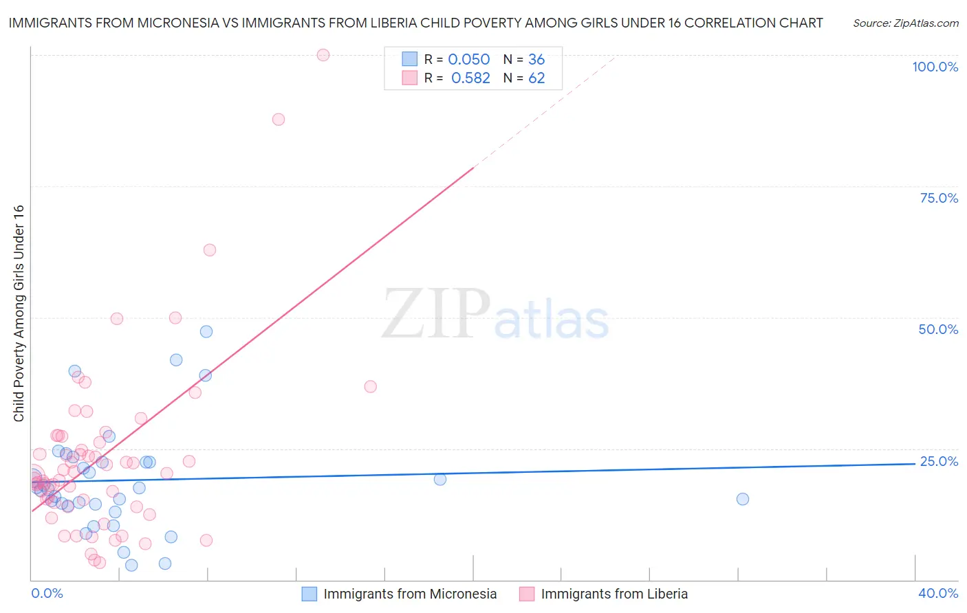 Immigrants from Micronesia vs Immigrants from Liberia Child Poverty Among Girls Under 16
