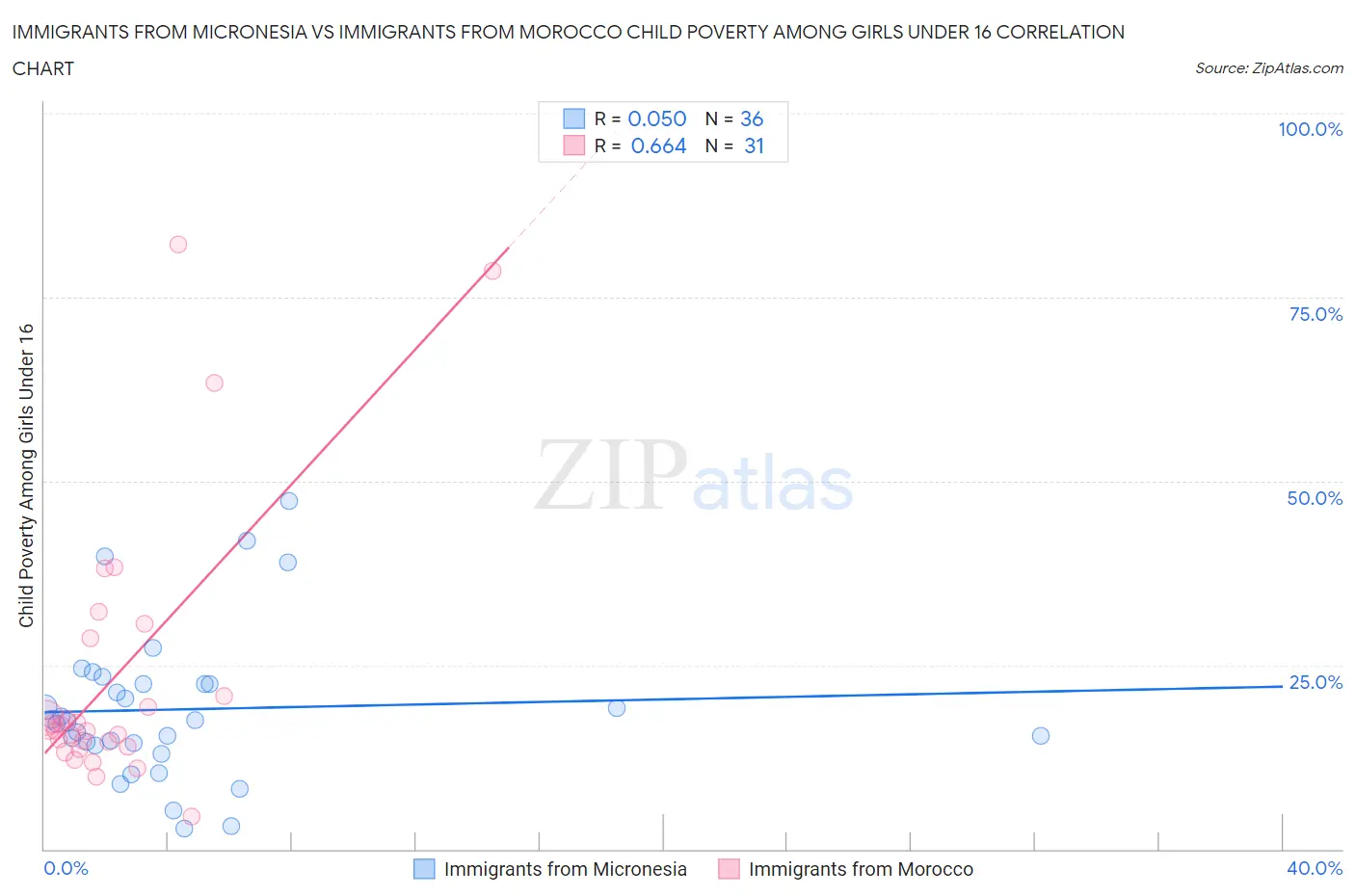 Immigrants from Micronesia vs Immigrants from Morocco Child Poverty Among Girls Under 16