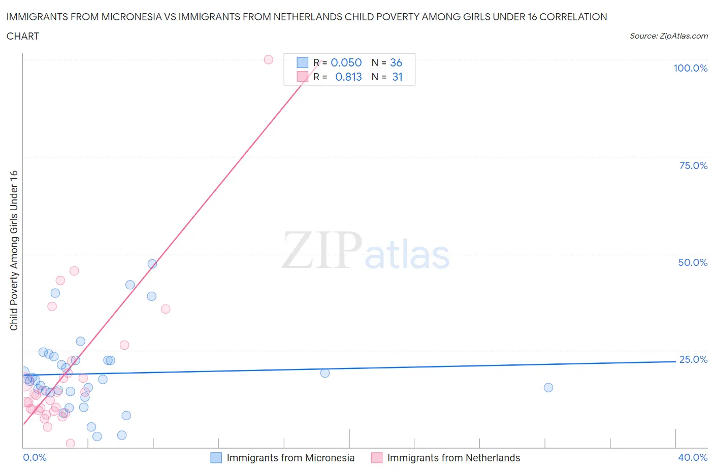 Immigrants from Micronesia vs Immigrants from Netherlands Child Poverty Among Girls Under 16