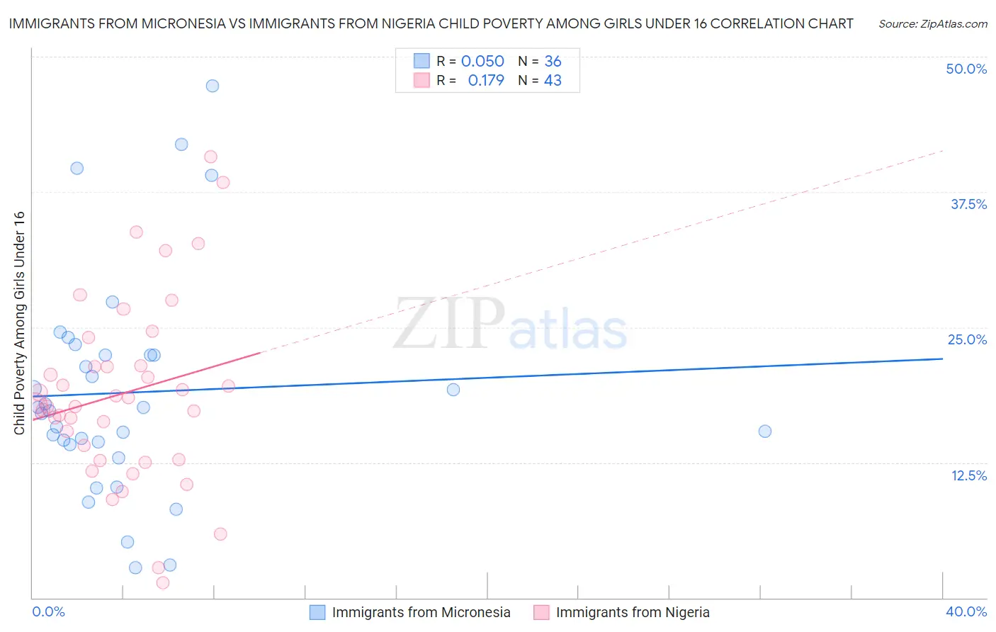 Immigrants from Micronesia vs Immigrants from Nigeria Child Poverty Among Girls Under 16
