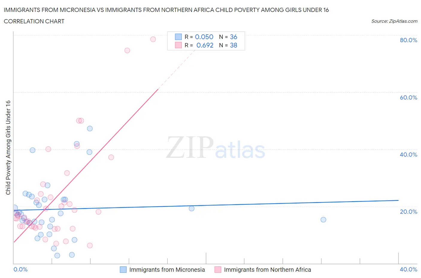 Immigrants from Micronesia vs Immigrants from Northern Africa Child Poverty Among Girls Under 16